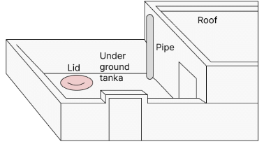 Structure of Tankas