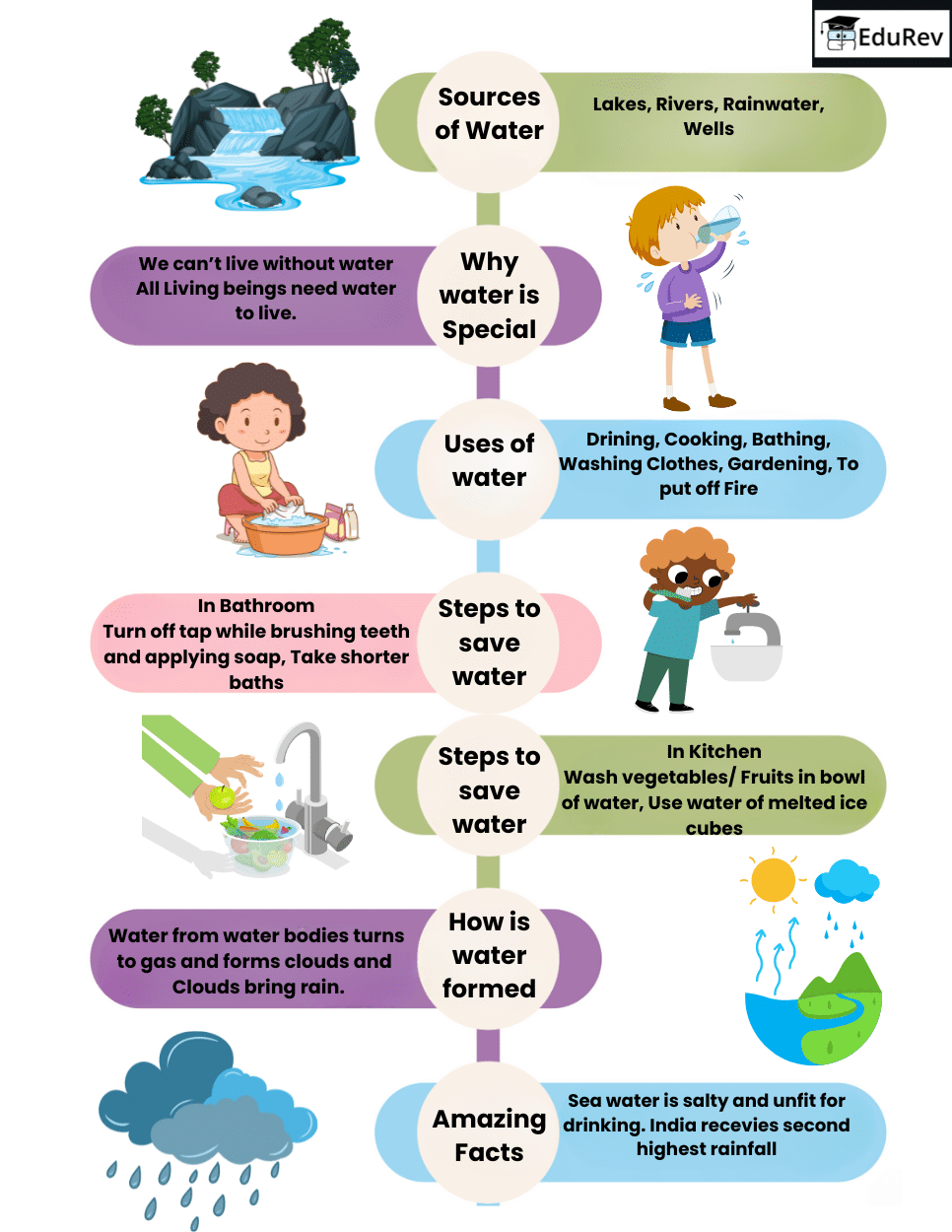 Mind Map: Precious Water | EVS for Class 1