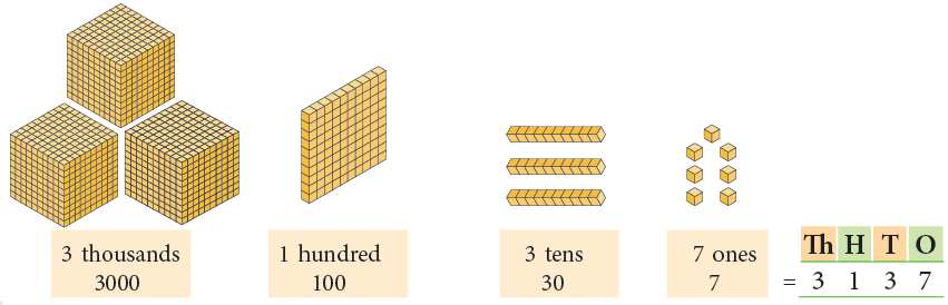 4-Digit Numbers Class 3 Notes Maths