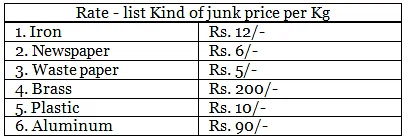Worksheet: The Junk Seller - 1 | Mathematics for Class 4: NCERT