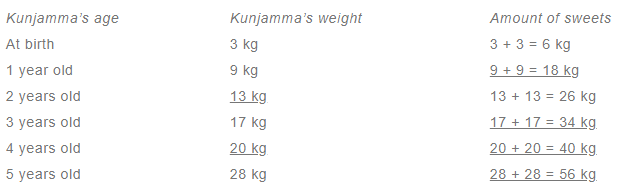 NCERT Solutions for Class 3 Maths Chapter 8 - Who Is Heavier