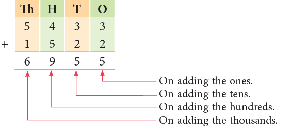 Addition and Subtraction Class 4 Notes Maths