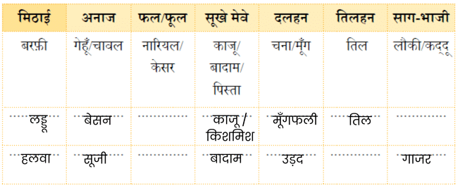 NCERT Solutions for Class 4 Hindi Chapter 9 - मिठाइयों का सम्मेलन