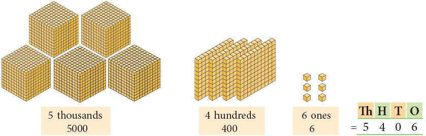 4-Digit Numbers Class 3 Notes Maths