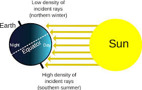 The Climate in Our Country - 2 Class 4 Worksheet SST