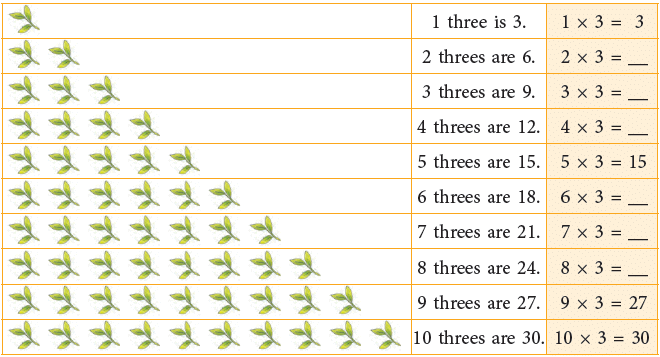 Multiplication Class 2 Notes Maths
