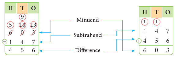 Subtraction Class 2 Notes Maths