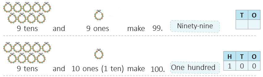 Numbers from 51 to 100 Class 1 Notes Maths