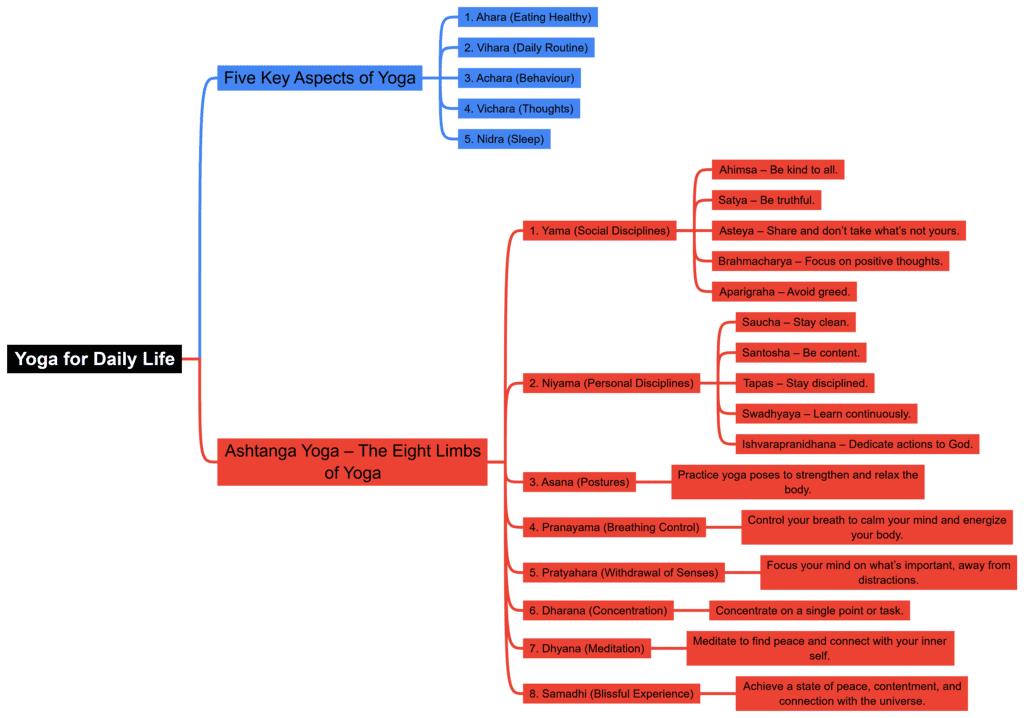 Class 4 Physical Education Mindmap Chapter 6 Yoga for Daily Life