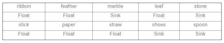 NCERT Solutions for Class 1 English Marigold Unit 2 - The Bubble, the Straw, and the Shoe