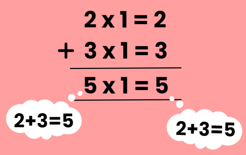 Grouping and Sharing Chapter Notes | Mathematics for Class 2 (Joyful-Mathematics)