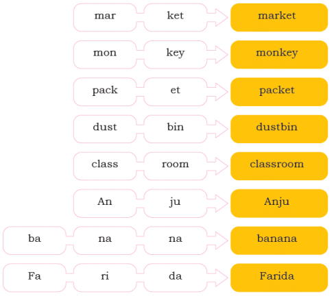 The Smart Monkey NCERT Solutions | English for Class 2 (Mridang)