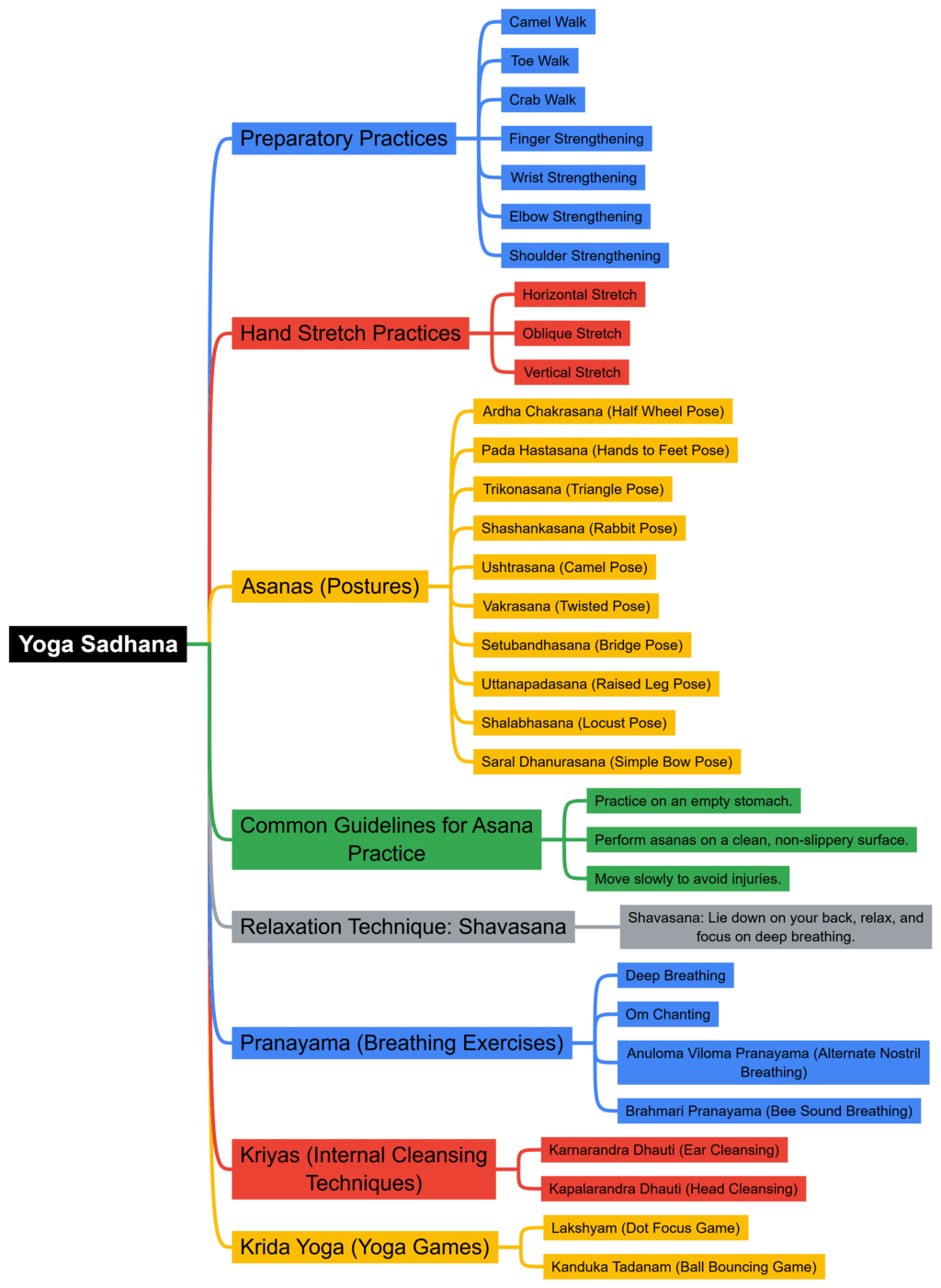 Class 4 Physical Education Mindmap Chapter 7 Yoga Sadhana