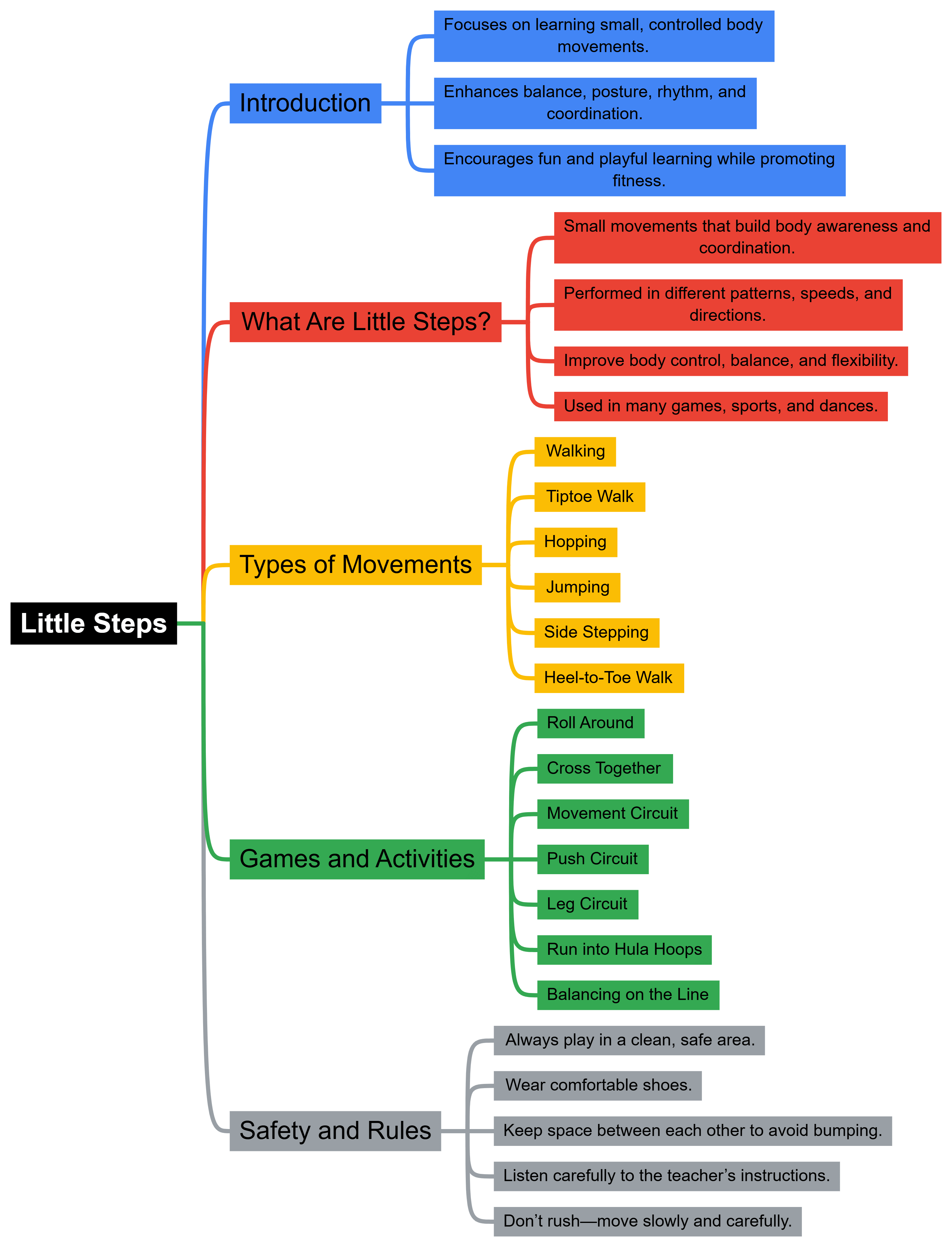 Class 4 Physical Education Mindmap Chapter 4 Little Steps