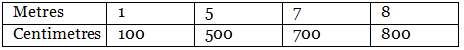 Worksheet Solutions: Long and Short - 1 | Mathematics for Class 4: NCERT