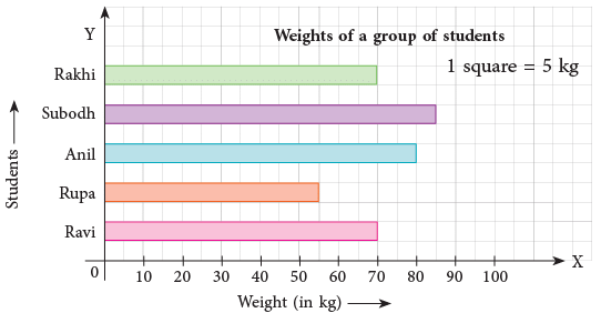 Data Handling Class 4 Notes Maths