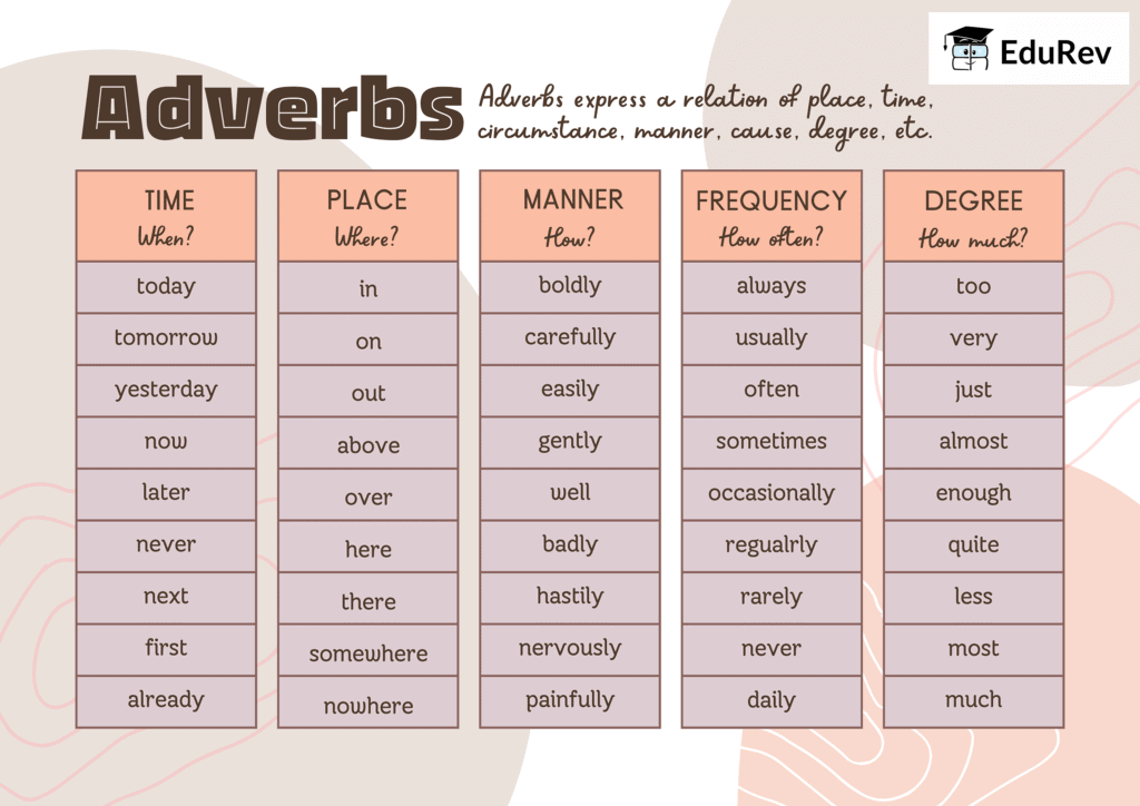 Let`s Learn: Adverb | English Grammar for Junior Classes - Class 1