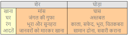 बहादुर बित्तो NCERT Solutions | Hindi for Class 3