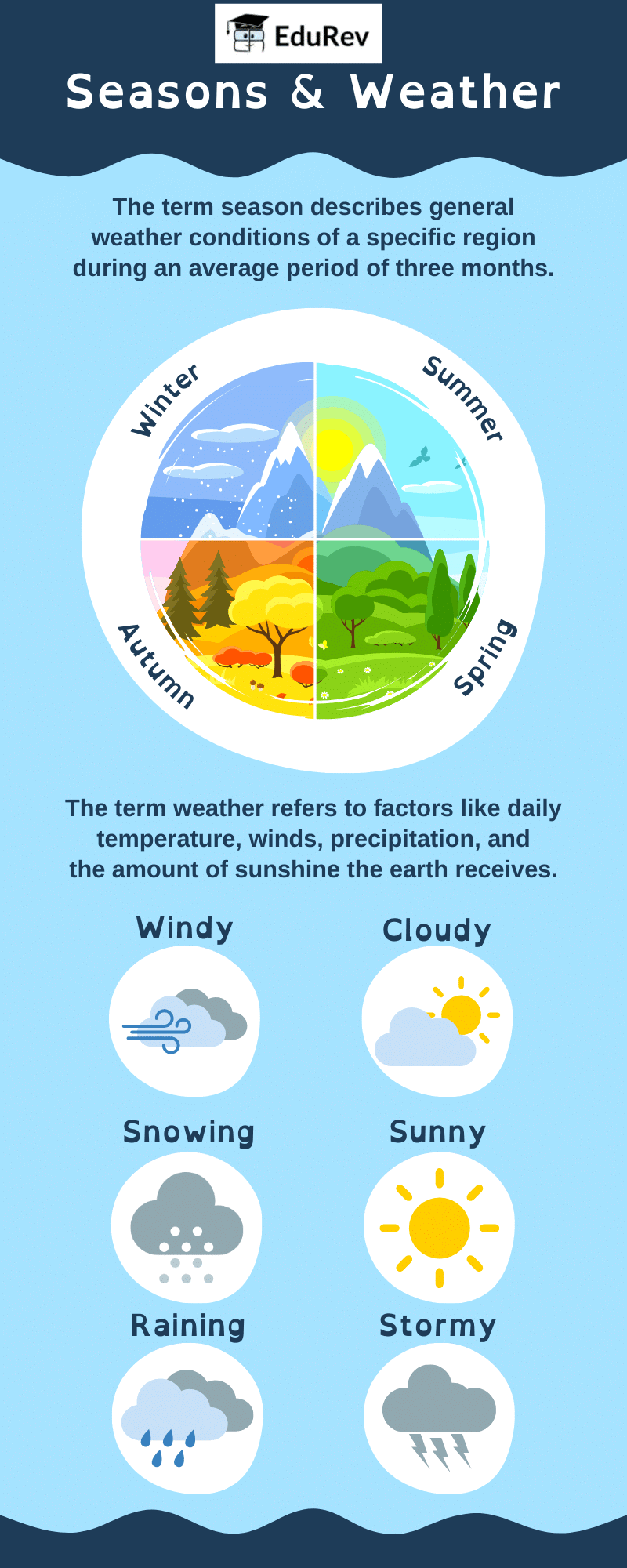 Infographics: Weather and Seasons | Science for Class 3