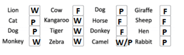 Animals Around Us - CBSE Worksheets- 1 Solutions