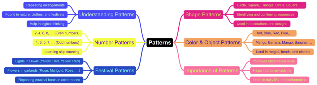 Mind Map: Utsav (Patterns) | Worksheets with solutions for Class 1
