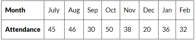Smart Charts - 1 Class 3 Worksheet Maths