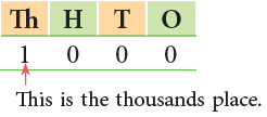 4-Digit Numbers Class 3 Notes Maths