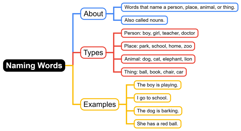 Mind Map: Naming Words | English for Class 1 (Mridang)
