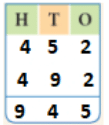 कार्यपत्र समाधान: जोड़ना | गणित और शिक्षाशास्त्र (Mathematics) CTET & TET Paper 1 - CTET & State TET
