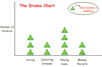 Smart Charts Chapter Notes | Mathematics for Class 4: NCERT