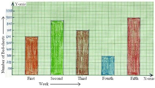 Smart Charts - 1 Class 3 Worksheet Maths