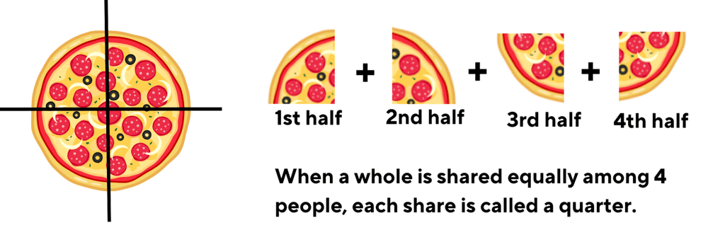 Fair Share Chapter Notes | Mathematics for Class 3 (Maths Mela)