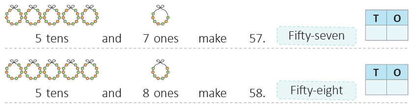 Numbers from 51 to 100 Class 1 Notes Maths