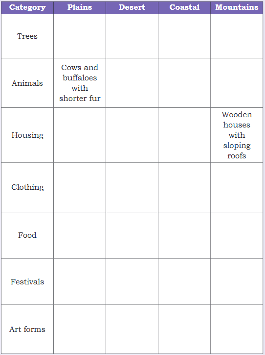 NCERT Solutions for Class 4 EVS Chapter 9 - Different Lands, Different Lives