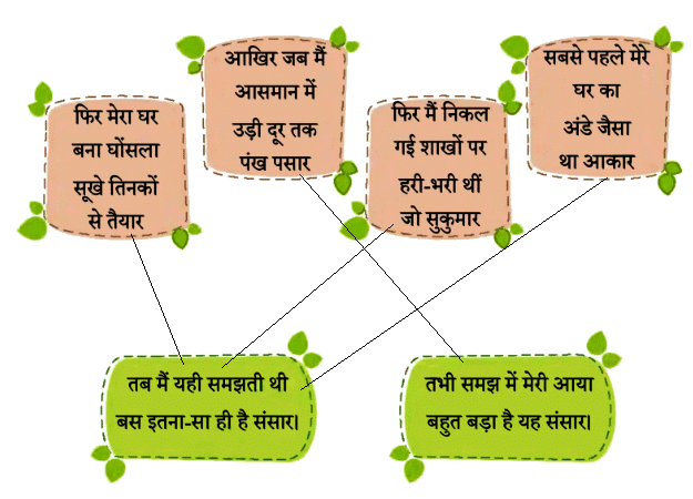NCERT Solutions for Class 4 Hindi Chapter 1 - चिड़िया का गीत