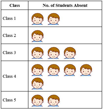 Worksheet Solutions: Smart Charts - 2 | Worksheets with solutions for Class 3