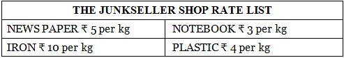 Worksheet: The Junk Seller - 1 | Mathematics for Class 4: NCERT