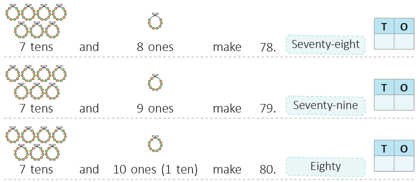 Numbers from 51 to 100 Class 1 Notes Maths