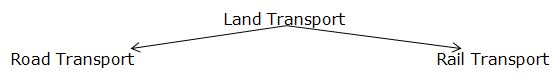 Means of Transport Class 1 Notes EVS