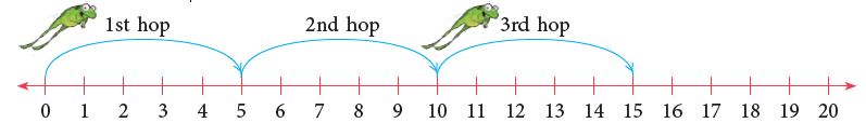 Multiplication Class 2 Notes Maths