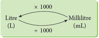 Measurement Class 4 Notes Maths