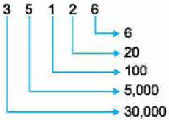 Class 4 Maths Practice Question Answers - Introduction to Numbers