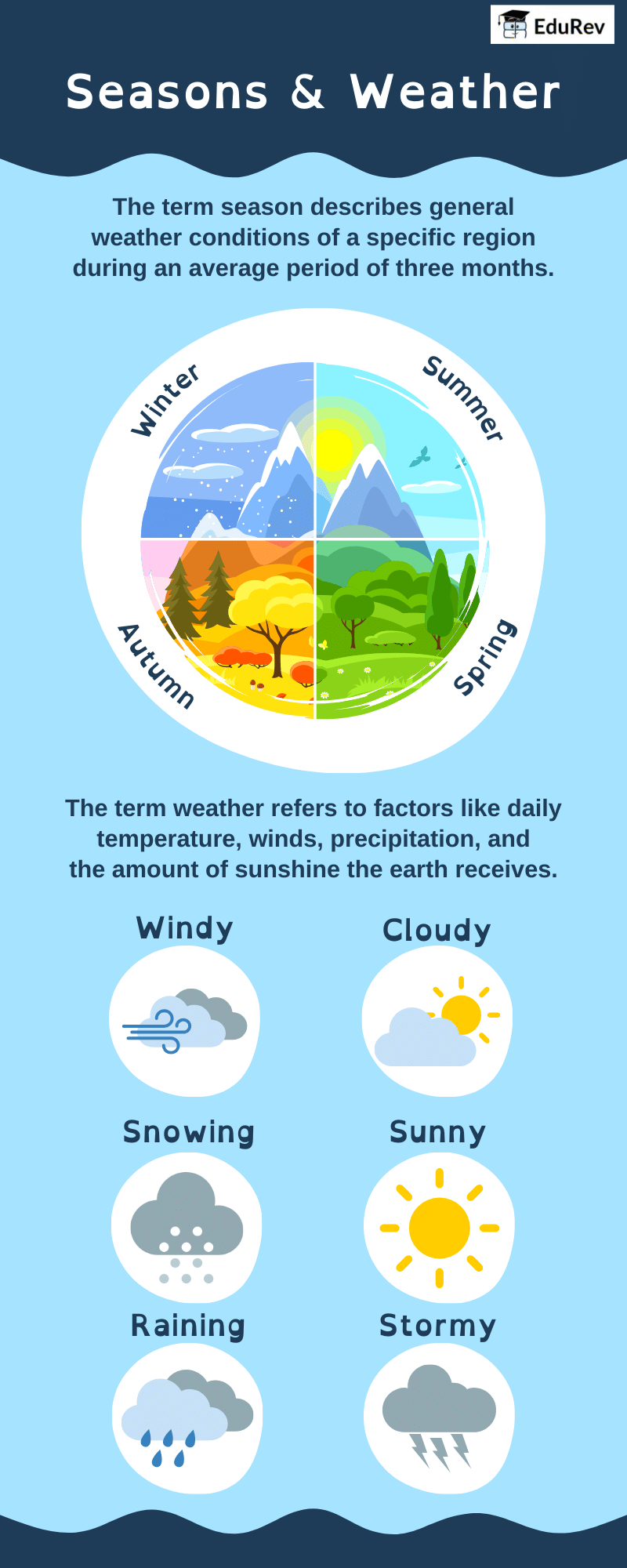 Infographics: Seasons and Weather | Social Studies for Class 4