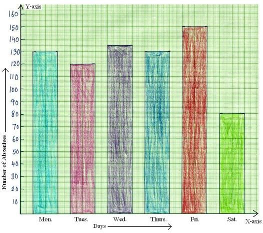 Smart Charts - 1 Class 3 Worksheet Maths