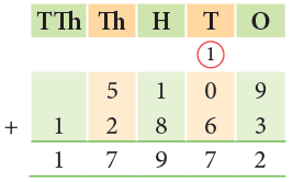 Addition and Subtraction Class 4 Notes Maths