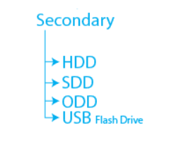 Types of Secondary Memory