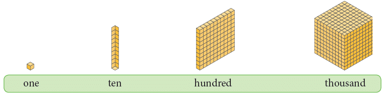 4-Digit Numbers Class 3 Notes Maths