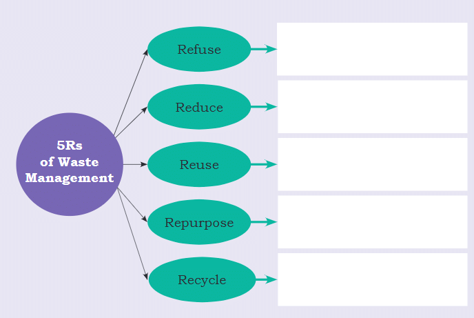 NCERT Solutions for Class 4 EVS Chapter 8 - How Things are Made