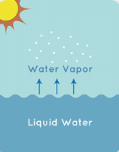 Weather, Water and Air - 2 Class 4 Worksheet Science