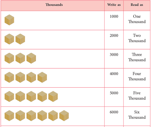 4-Digit Numbers Class 3 Notes Maths
